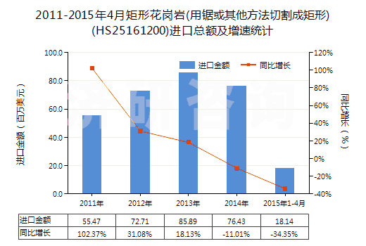 2011-2015年4月矩形花崗巖(用鋸或其他方法切割成矩形)(HS25161200)進(jìn)口總額及增速統(tǒng)計(jì) 2011-2015年4月矩形花崗巖(用鋸或其他方法切割成矩形)(HS25161200)進(jìn)口總額及增速統(tǒng)計(jì)